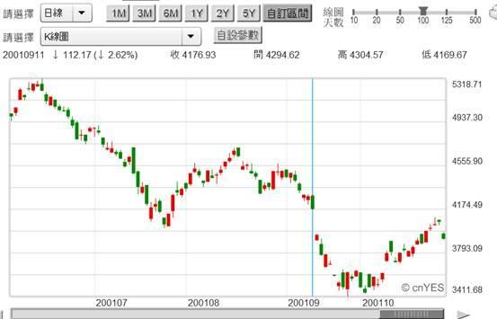 (圖三：2001年911攻擊下的道瓊工業股價指數，鉅亨網首頁)