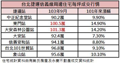 信義線周邊房價