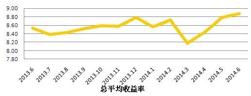 單月信托整體平均收益率