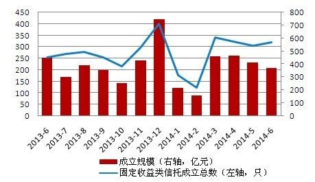 固定收益類信托產品單月發行量