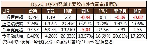 亞股資金流向