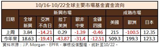 全球基金資金流向