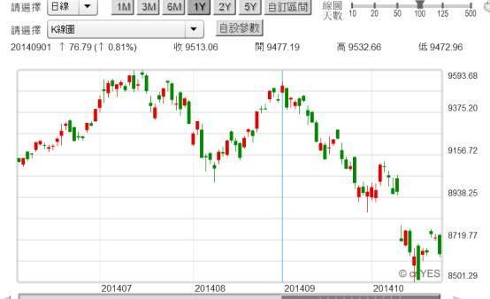 (圖四：台股加權股價指數日K線圖，鉅亨網首頁)