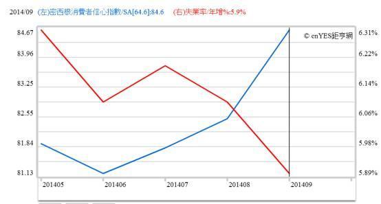 (圖一：美國失業率與消費者信心指數曲線，鉅亨網指標)