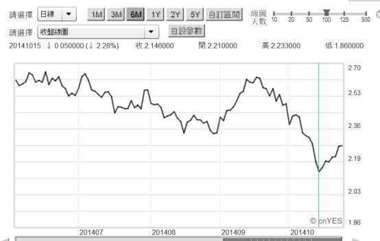 (圖二：美國十年期公債殖利率日曲線圖，鉅亨網債券)