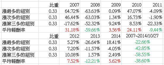 資料來源：鉅亨網；資料整理：哥倫布