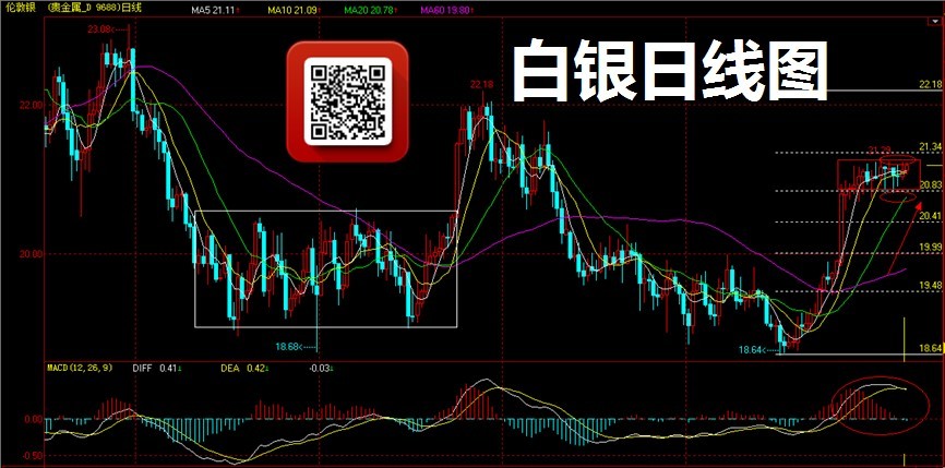　　現貨白銀日線圖：