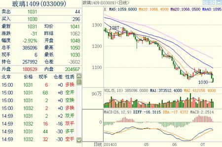 玻璃期貨1409主力合約 
