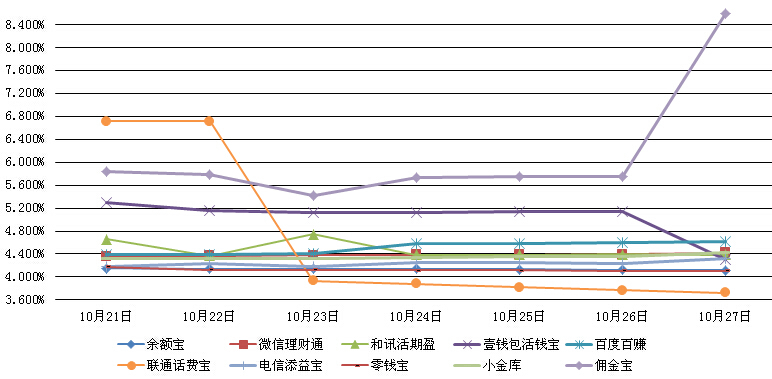 　　主要互聯網理財產品七日年化收益率走勢圖