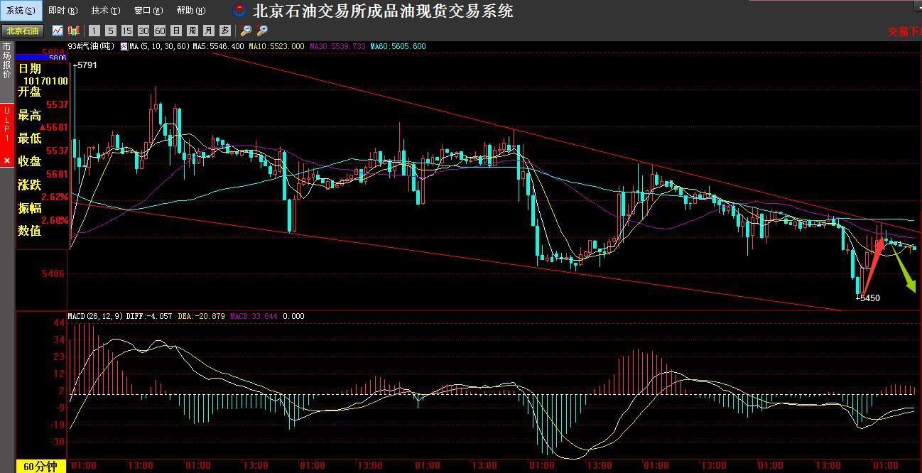 （北石油交易所1小時圖） 