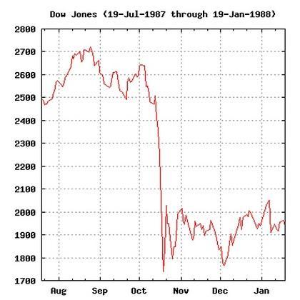 1987年股災美股道瓊指數走勢曲線圖。(來源：維基百科)