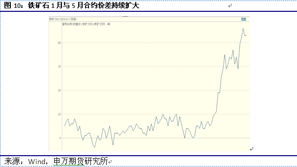 【於洋(鐵礦石組)】短期近強遠弱 中線依然偏空思路