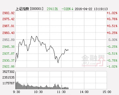 滬指（分時）
