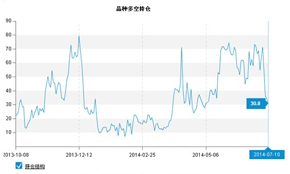 圖3（期貨大賽選手 pta持倉比例圖）