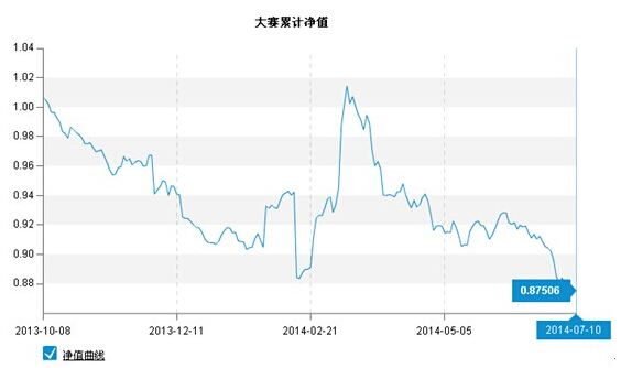 圖1（大賽累計凈值）