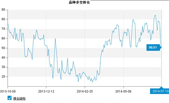 圖5（期貨大賽選手聚乙烯持倉比例圖）