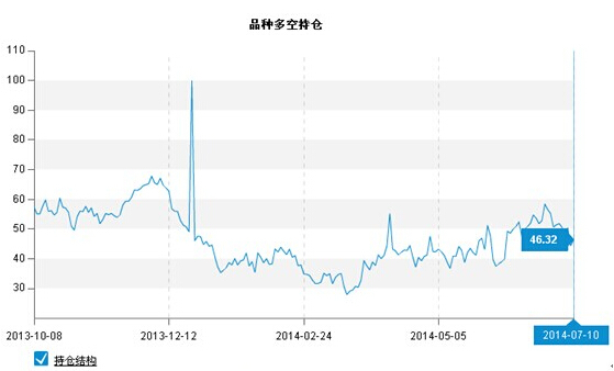 圖2（品種持倉走勢）