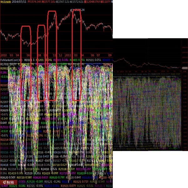 圖2 25個品種間相關性數據分析圖 - 2010.1~2011.9   資料來源：和訊金融實驗室