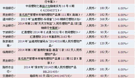表3：本周到期收益率較高的理財產品