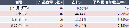 表2：本周外幣債券和貨幣市場類產品收益率分布
