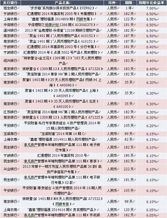 表3：本周到期收益率較高的理財產品