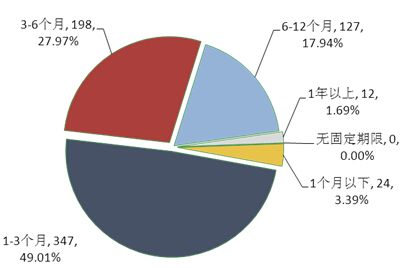 圖2：本周理財產品期限分布