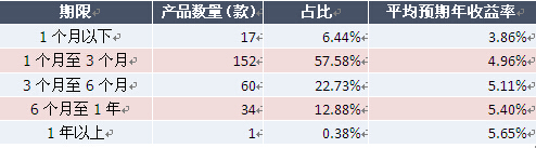表1：本周人民幣債券和貨幣市場類產品收益率分布