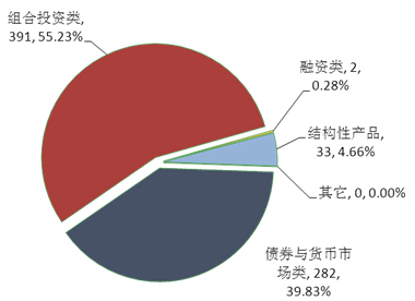 圖1：本周理財產品投資領域分布