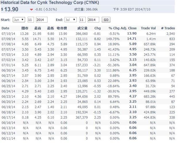鉅亨美股圖表顯示，cynk自6月17日起價量揚升。
