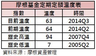 摩根定期定額溫度