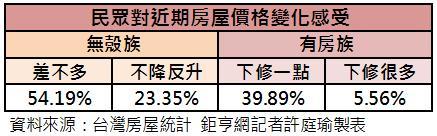 民眾對房價變化感覺