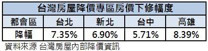 降價專區減幅