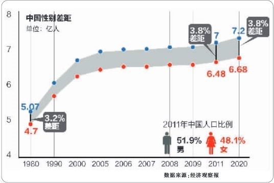 中國性別差距