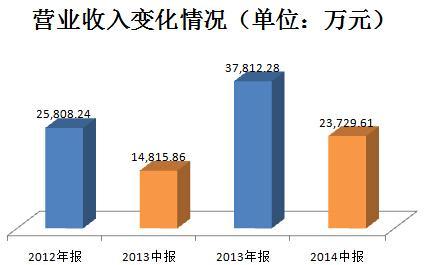 新產業營業收入變化