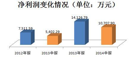 新產業凈利潤變化