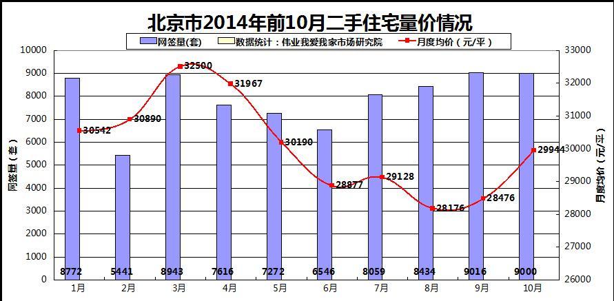 10月北京二手房交易量強勢反彈 房價環比上漲5.2%