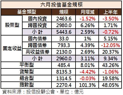 6月基金規模增減