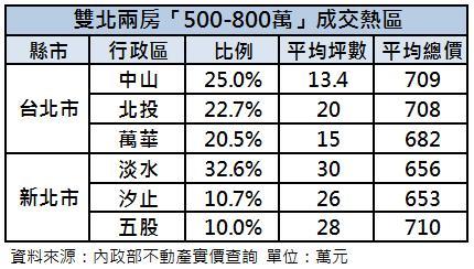 雙北低房價