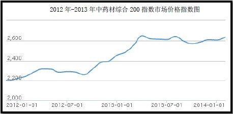 資料來源：《葵花藥業集團股份有限公司首次公開發行股票招股說明書》