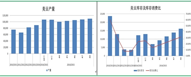 來源：wind咨詢 安糧期貨研究所