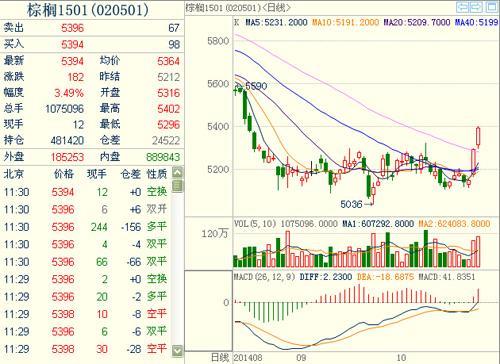 棕櫚油1501主力合約 