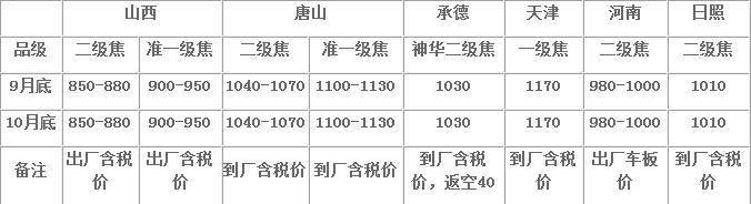 表1：焦炭現貨價格