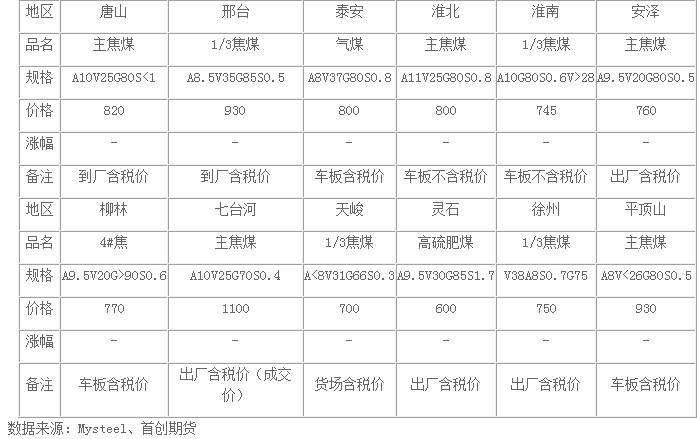 表1:部分地區煉焦煤價格