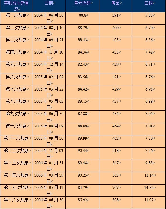 加息時代 貴金屬命運幾何