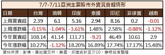 亞洲資金流向