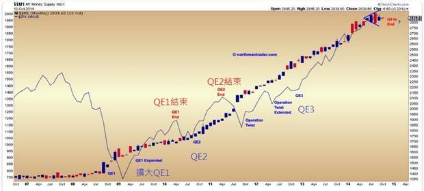 自2009年以來，每次QE退場美股漲勢就告終。(圖：MarketWatch取自NorthmanTrader)