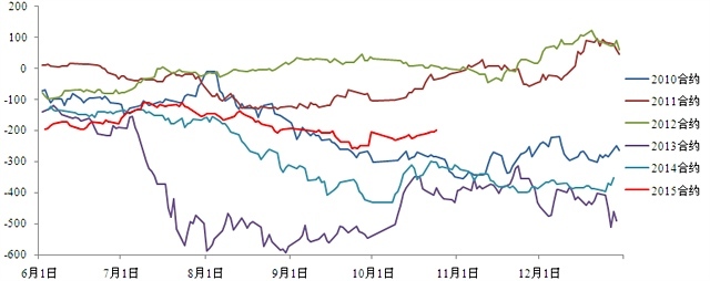 數據來源：wind資訊 浙商期貨