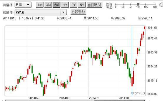 圖二：美國生技類股股價指數日K線圖，鉅亨網美股