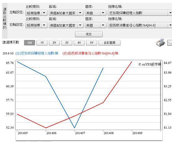 圖五：美國採購經理人與消費者信心指數曲線圖，鉅亨網指標