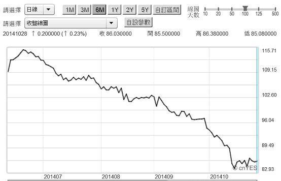 圖四：北海布侖特原油日曲線圖，鉅亨網期貨